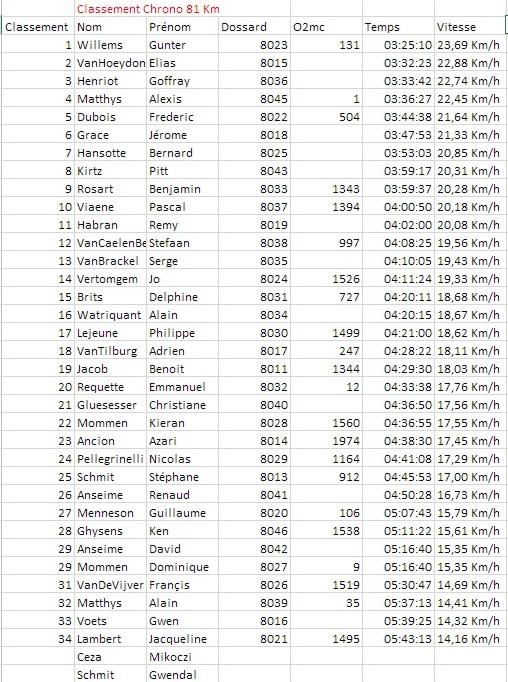 A classement chrono 310814 80 km 1