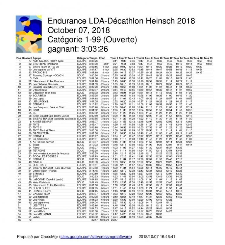 Classement de l endurance de heinsch du 071018