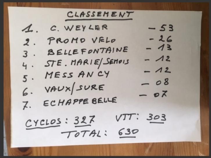 Classement des routes du printemps