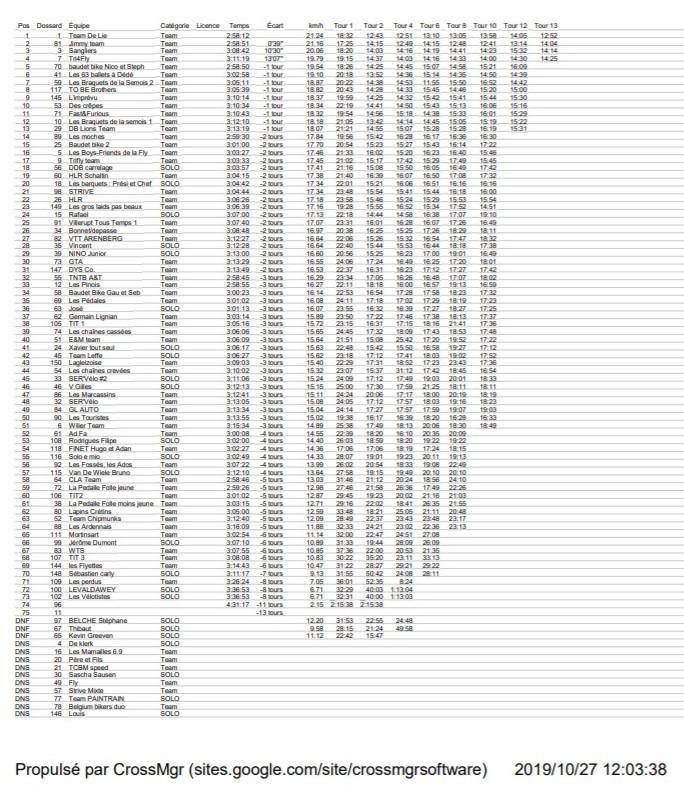 Classement endurance neufchateau 271020