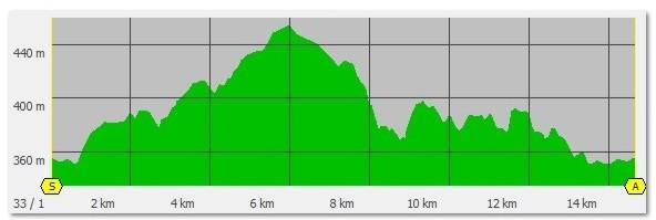 Profil 15 km